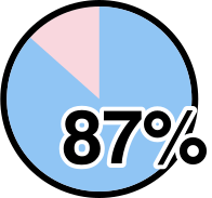 87%削減