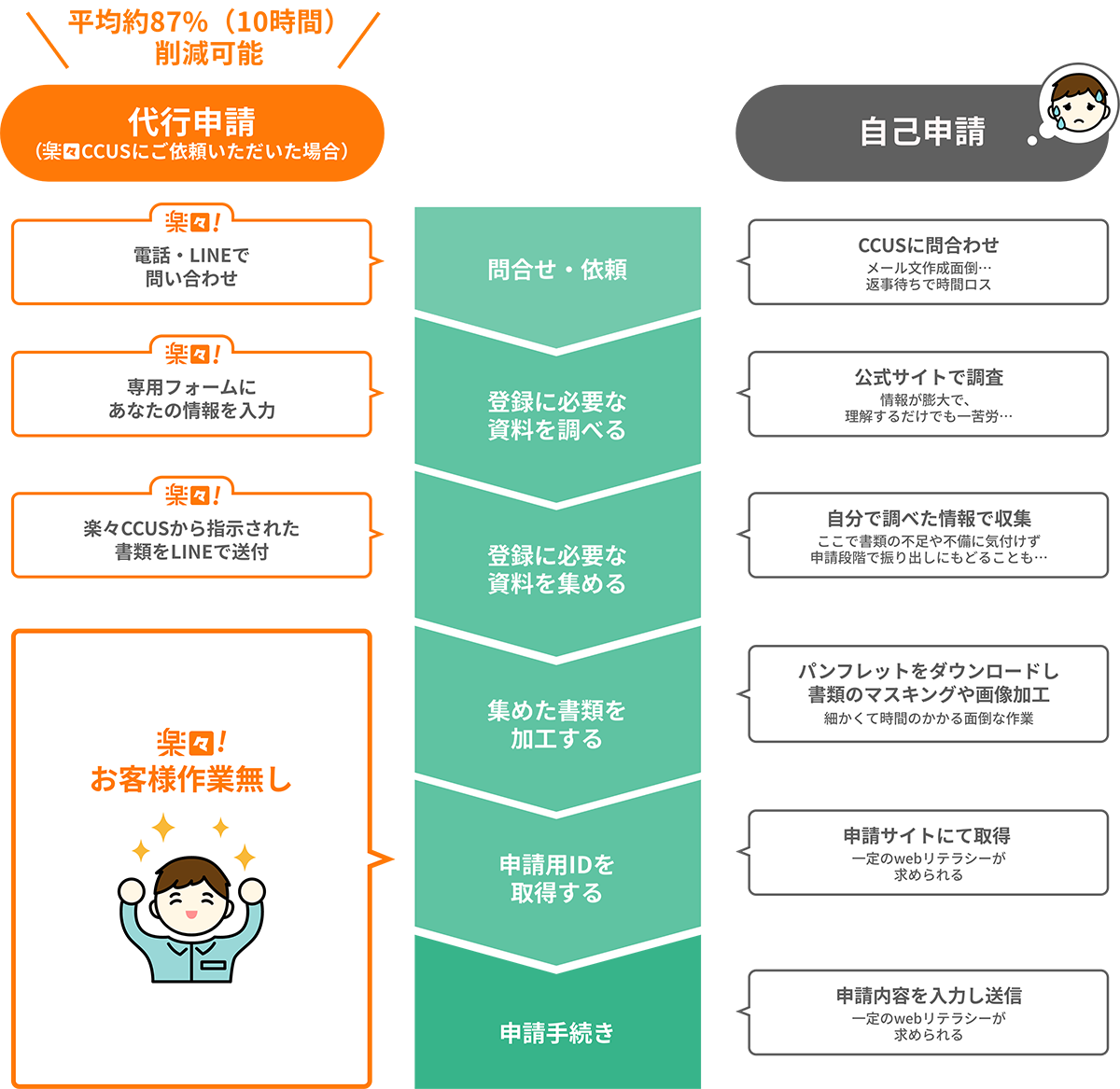 代行申請と自己申請の流れの比較